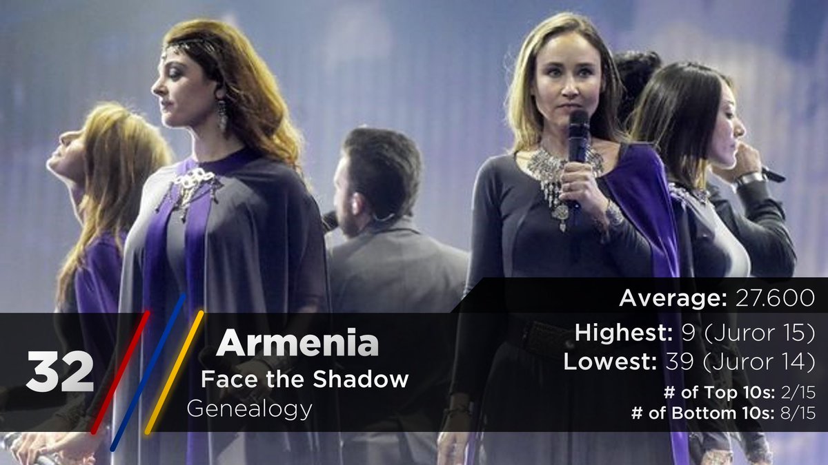 Don't deny (x1029)... the fact that 8 people ranked this on their bottom 10. Armenia is up next! https://twitter.com/escarchive/status/1167468788473835523?s=20