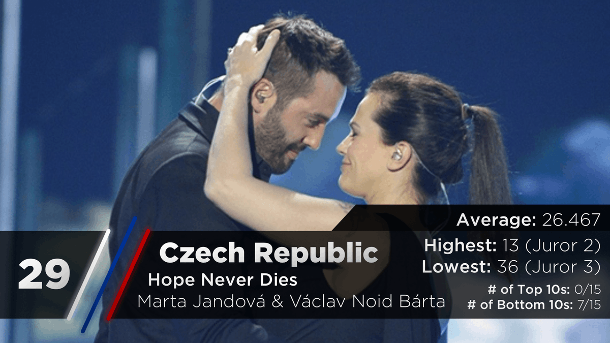 Ok, let's go back on track.Take your heels off and throw them to the ground for this duo! At number 29, is Marta and Vaclav who've represented Czech Republic, who've returned after a 5 year absence. https://twitter.com/escarchive/status/1167473906724352000?s=20