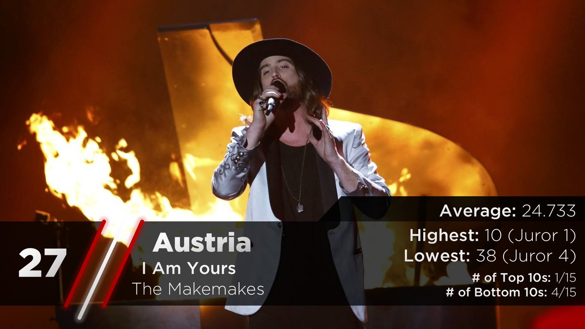 They set a piano on fire, but it wasn't enough as they received zero points. Here is the host country, Austria. Their song is called "I Am Yours" sung by The Makemakes. https://twitter.com/escarchive/status/1167469356609093638?s=20