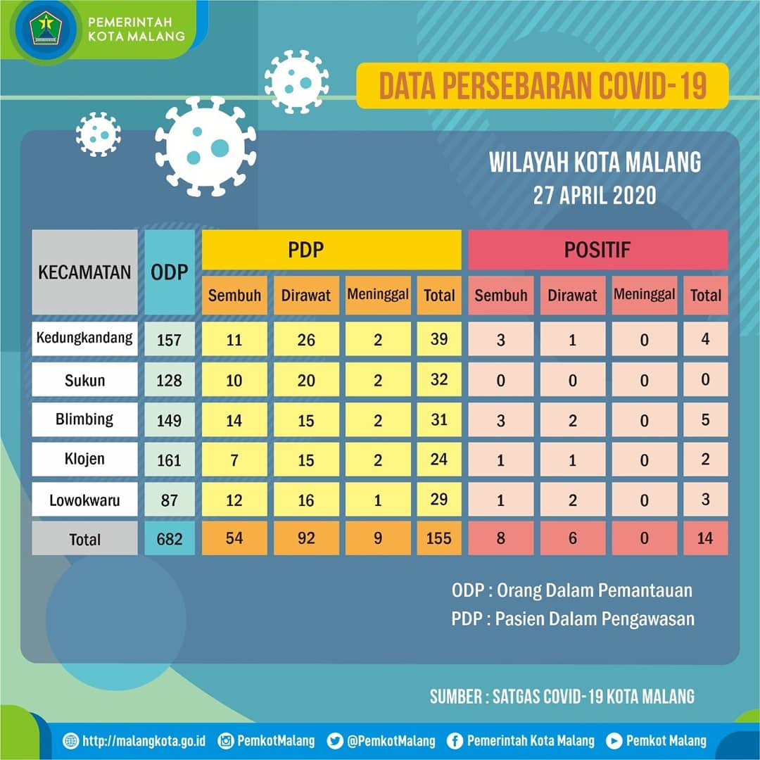 Sebaran PDP terbaru Malang