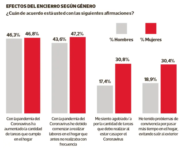 JuntasEnAccion's tweet photo. Brecha de género en #cuarentena: Según encuesta @IpsosChile mayoría de mujeres encuestadas afirma ser las únicas en el hogar que cocinan (56%, contra 30% de los hombres), hacen aseo (53% versus 27%), lavan (53% contra 22%) y se encargan del cuidado de los niños (51% versus 18%). https://t.co/ENXd0qXEzc