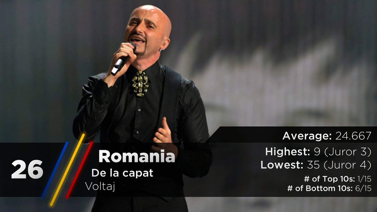 Here's Romania with their song "De la capat" by Voltaj. https://twitter.com/escarchive/status/1167489366232616960?s=20