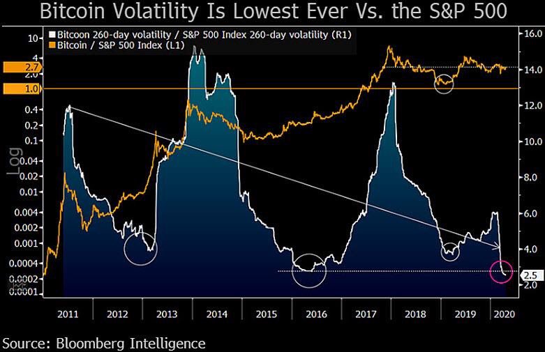 Is #Bitcoin too volatile? 

Financial markets’ #volatility surged with #Covid19, bitcoin is now less volatile than crude #oil and its volatility is at the lowest ever vs. the S&amp;P500's.

<a href="/markets/">Bloomberg Markets</a> #crypto #btc #blockchain #trading #SP500