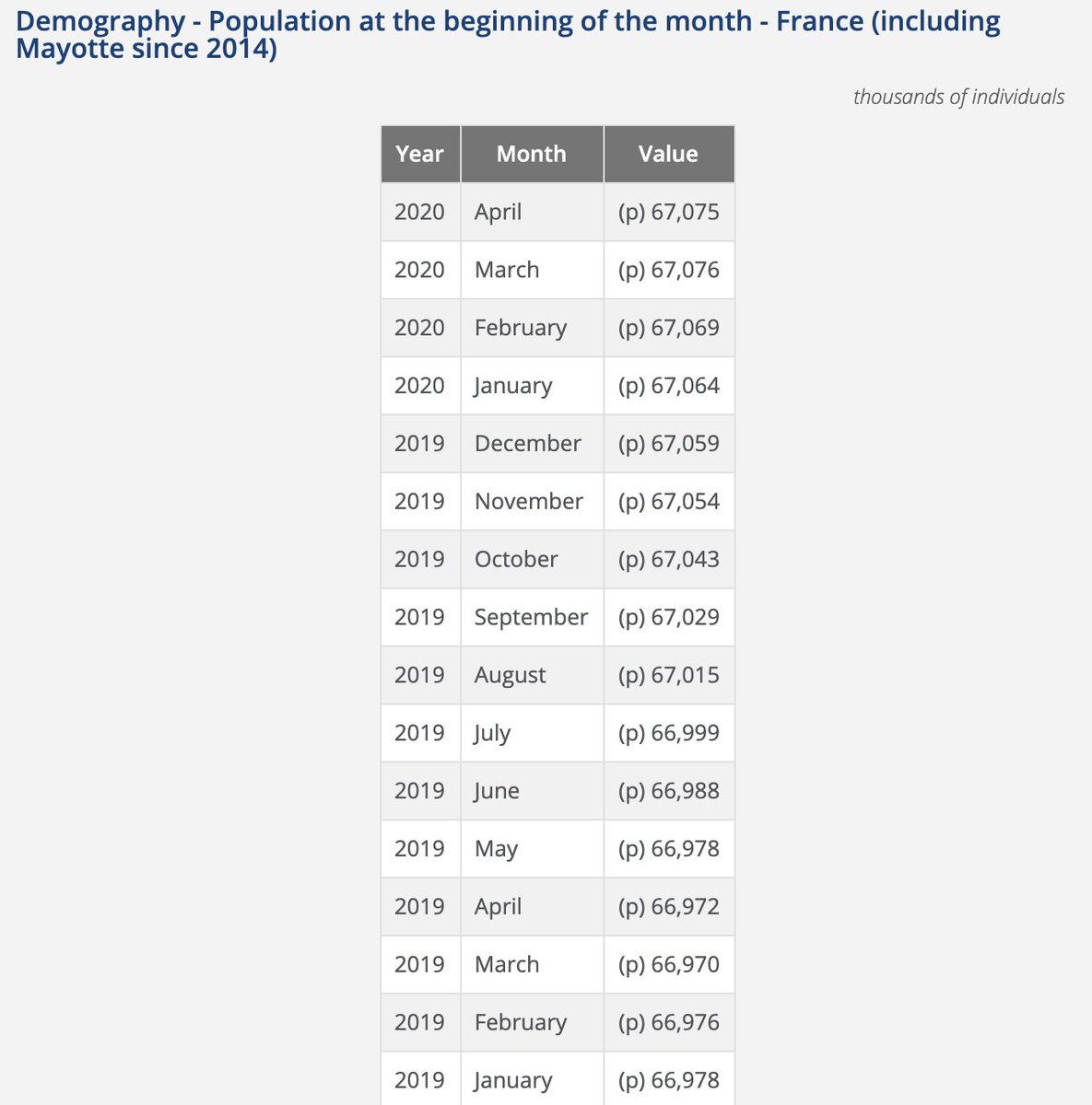 2/ D'après l'INSEE, nous étions 67 075 000 de Français en Avril 2020  https://www.insee.fr/en/statistiques/serie/001641607?idbank=001641607