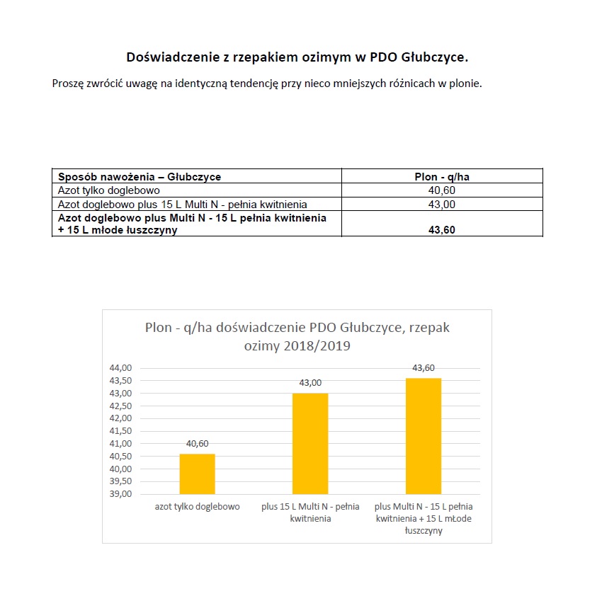 tom_piot's tweet photo. W 2019 prowadziliśmy  doświadczenia jak stosować MultiN w rzepaku Zastosowanie naszych rozwiązań w okresie opadania płatków i wiązania łuszczyn znacząco podnosi plon Dane w załączniku Dysponujemy dowodami na wpływ zabiegu na olej 
Szczegółowe informacje - 
https://t.co/KgHKUjiwuB https://t.co/Z2P9cvQiwi