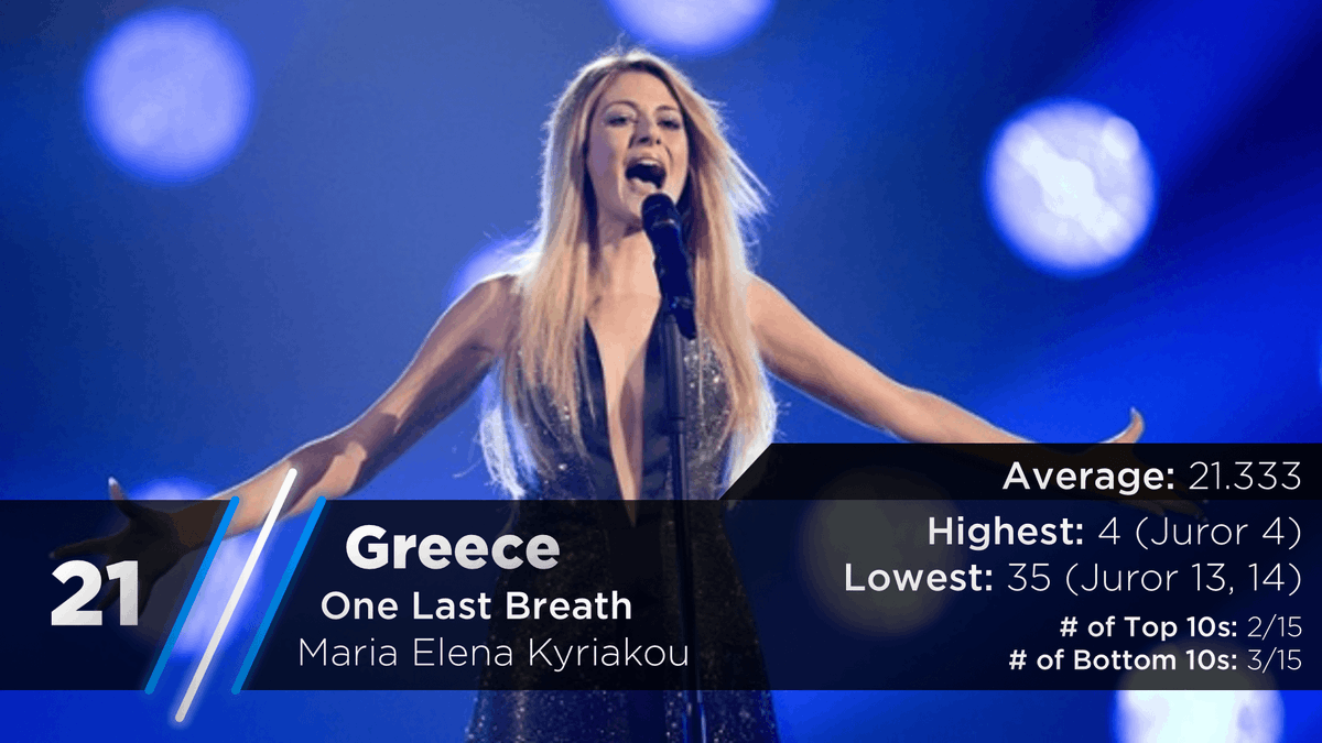 I really can't think of a description for this song. Here's Maria Elena's ballad, "One Last Breath" for Greece. https://twitter.com/escarchive/status/1167480451612782592?s=20