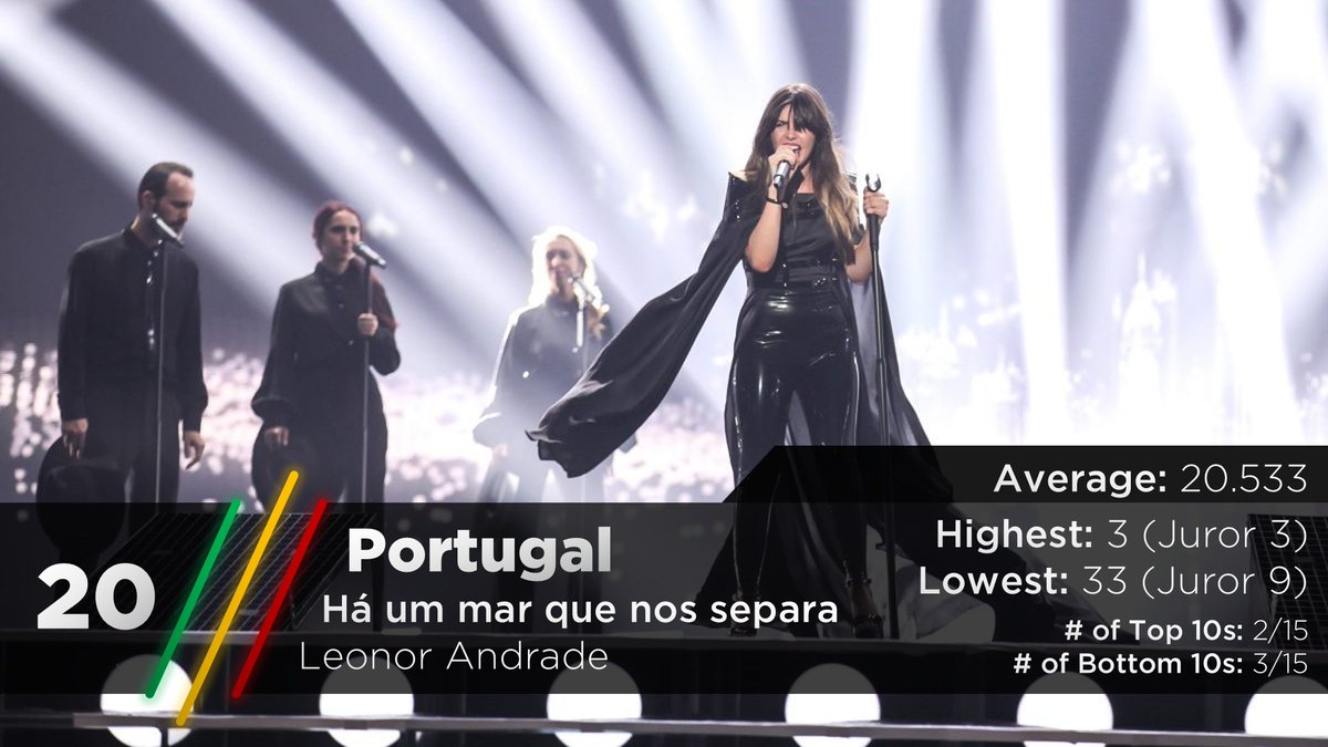 We're inching closer to the top 10. Here is Leonor and her entry for Portugal, before a one year absence followed by their very first victory in 2017. https://twitter.com/escarchive/status/1167523789841846273?s=20