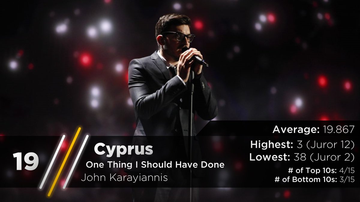 They surely had to be one thing that John Karayiannis should have done, cause he's missed the top 10 or 15. https://twitter.com/escarchive/status/1167473190593028097?s=20