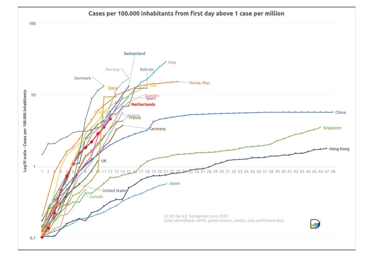  don't  use  logarithmic scalesfor lay audiences 