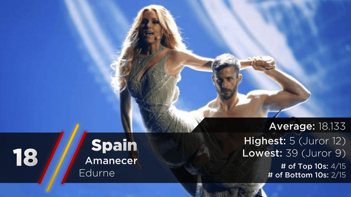 Ye-yeeeeeaaaaaah, oh. Right there at the 18th spot is Spain, represented by Edurne. https://twitter.com/escarchive/status/1167476369510588416?s=20