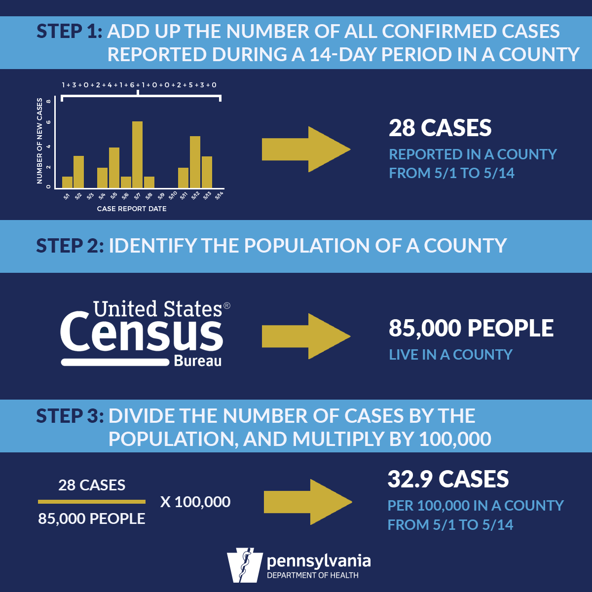 A target goal for reopening PA has been set at having fewer than 50 new confirmed cases per 100,000 population reported in the previous 14 days. Here's how to do the math ⤵️

The target data goal is NOT the only metric to be met before reopening a region.