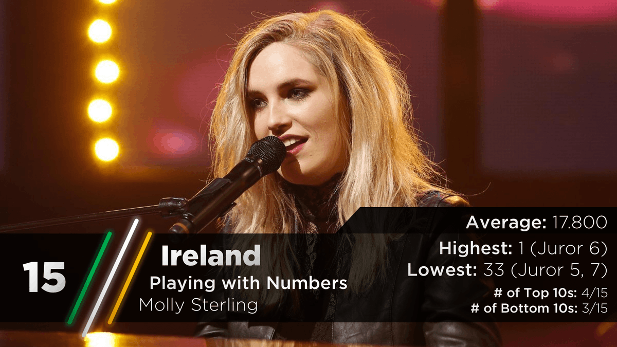 She was playing with numbers, and we were too, which let her win the tiebreaker. Here's Ireland's Molly Sterling with "Playing with Numbers" https://twitter.com/escarchive/status/1167481609454571526?s=20