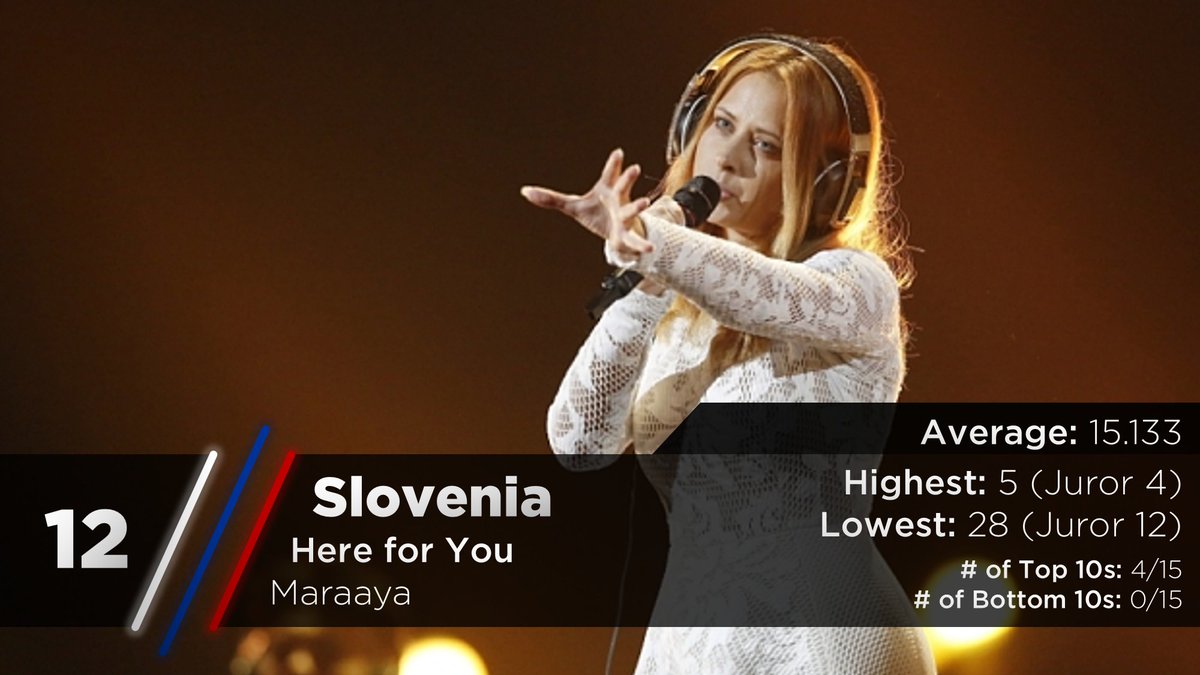 Slovenia is the winner of this tiebreaker with not a single bottom 10 ranking!Maraaya will always be here for you, though she didn't reach top 10. https://twitter.com/escarchive/status/1167491411270410240?s=20