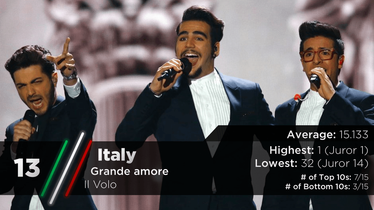 The televoting winner and 3rd place finisher this year has quite missed the cut for top 10, losing the tiebreaker at the same time, having a higher percentage of bottom 10s than number 12.This is Grande Amore by Il Volo.