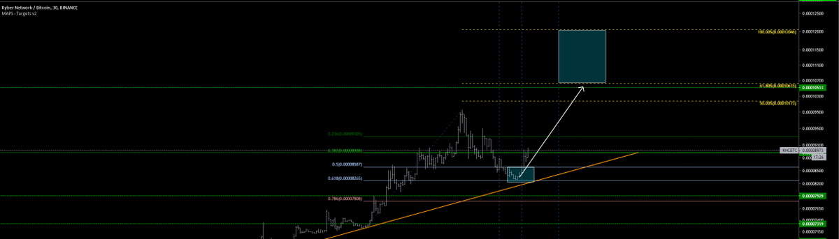 iTRADEMAPS's tweet photo. $KNC

Retracement looks done.. getting ready for another move up past 10k sats. https://t.co/dwSqdLAAF1