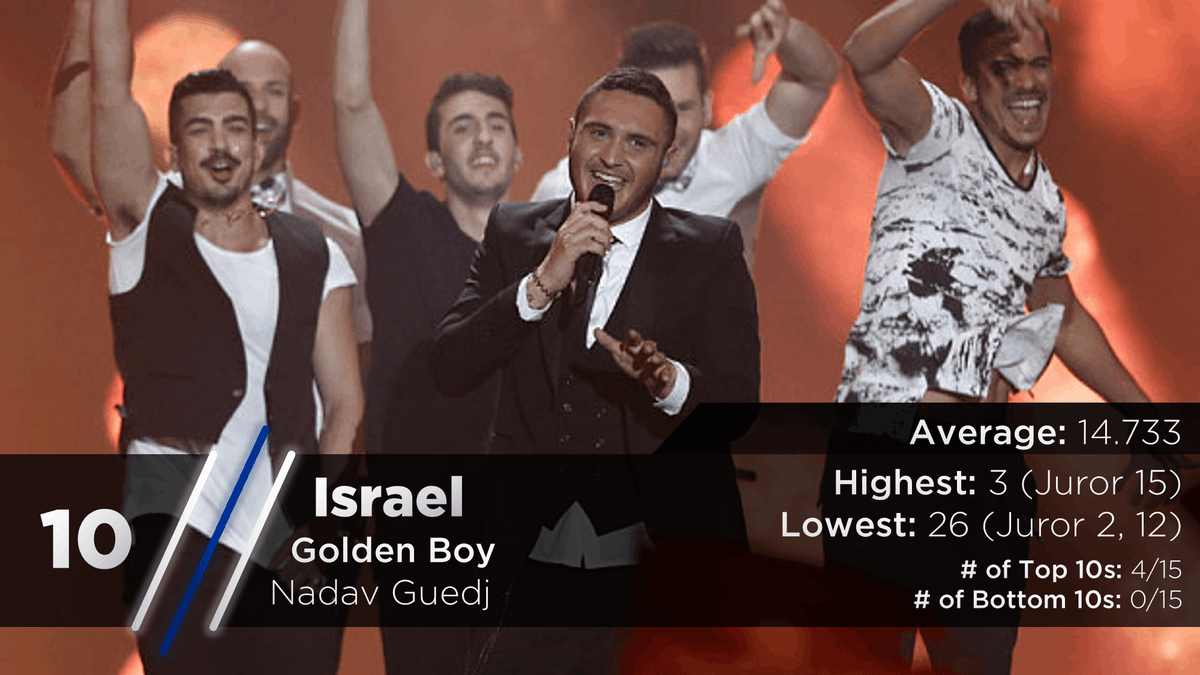 Counting off our top 10 is Mr. Golden Boy, Nadav Guedj! He represented Israel, hoping to show us Tel Aviv, luckily he did, making a cameo appearance in the opening of the 2019 Eurovision final, held in Tel Aviv of course. https://twitter.com/escarchive/status/1167482287010787331?s=20