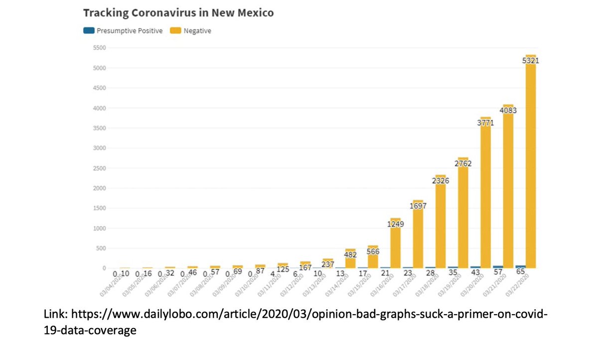 I had to look at this three times before I realized there were two sets of data in this graph. My student suggested a form change from bar graph to line graph would improve this and I don't disagree.