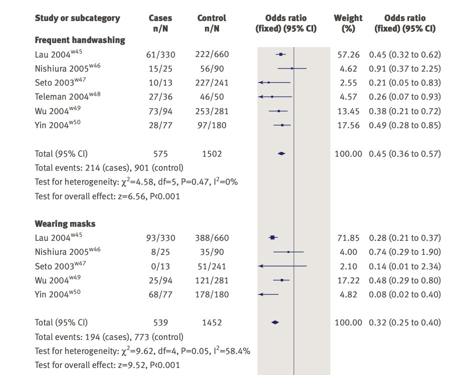 As some communities begin to lift  #COVID19 stay-at-home orders, let’s talk about  #masks. There is extensive evidence that masks protect you, and thus protect those around you. For example, this meta-analysis of 51 studies and 49 publications:  https://www.bmj.com/content/bmj/336/7635/77.full.pdf (1/9)