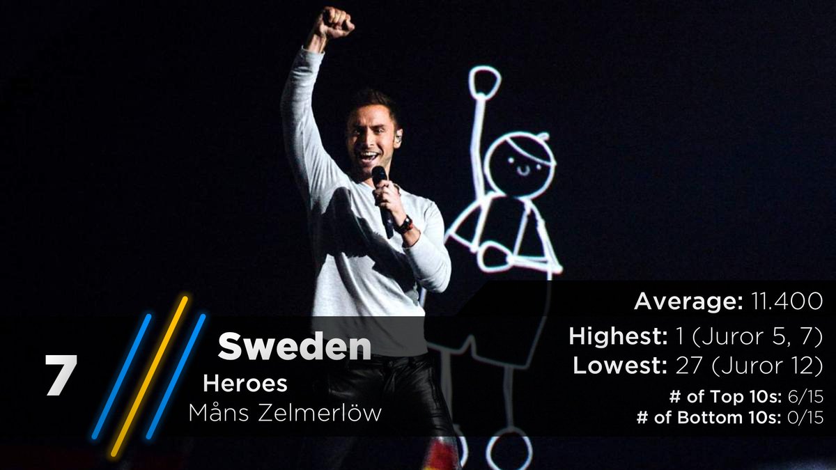 Barely missing the Top 5 is the 2015 winner, Mans Zelmerlow with his song, "Heroes" He gave Sweden their most recent win. https://twitter.com/escarchive/status/1167491058227404800?s=20