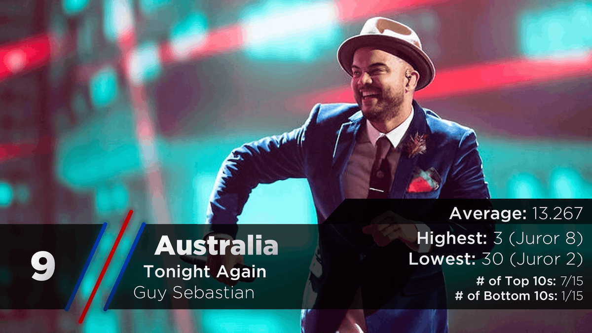 Right next door is the land down under, give it up for Guy Sebastian for Australia! This is Number 9. https://twitter.com/escarchive/status/1167469889650667522?s=20