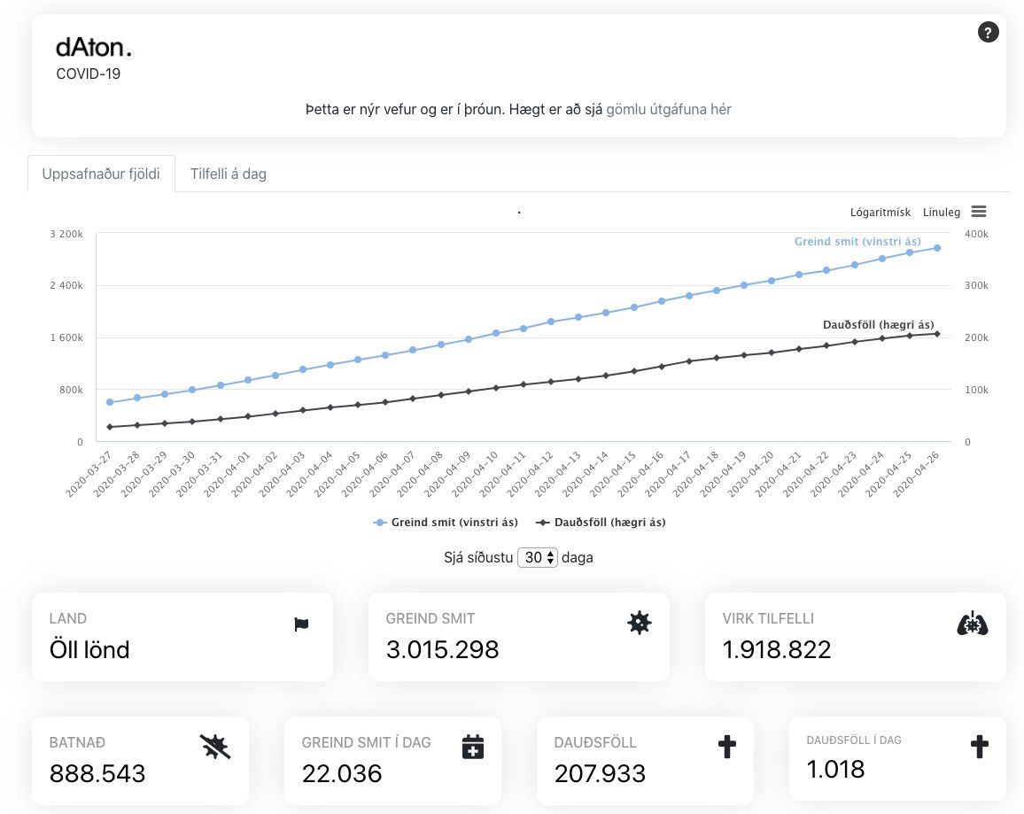 Við erum búin að opna stórbættan og aðgengilegri vef um tölfræði Covid-19 og tengdar fréttir. Nú er m.a. er hægt að skoða þróun faraldursins í einstökum löndum og samanburð á milli þeirra.
daton.is/covid19
