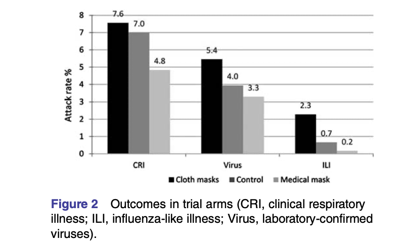 Cloth masks in this study were only 63% as effective as surgical masks for preventing any respiratory illness, and only 8% as effective as surgical masks for preventing influenza-like illness (note that the control group here was a mix of cloth and surgical masks). (5/9)