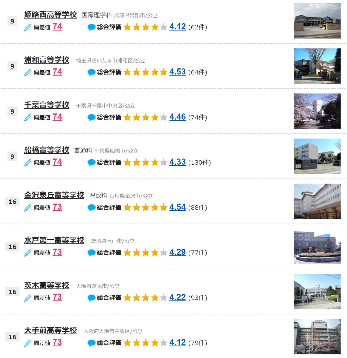 ট ইট র 公立進学校bot Botじゃない 某高校情報サイトの公立高校偏差値ランキングがク すぎて涙が出てきたやで 入試問題が都道府県毎に異なる上 全国規模の統一模試が無いから公立高校の偏差値比較は不可能なんやで
