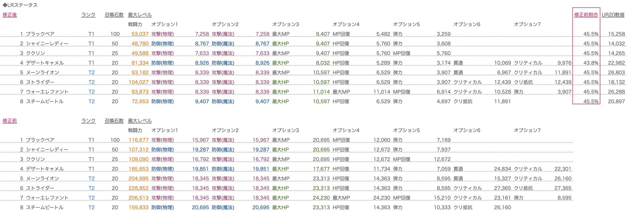 ゆゆこ Auf Twitter ペットlrの正しいらしい数値を貼っときます 記載数値の45 くらい T Co Mzzkm8zag9 まあそれでも今まで一番高いウィングライダーがurレベルで27 601なので うーん だが