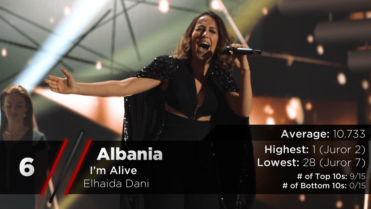 Just missing the cut is Elhaida Dani for Albania. She sang "I'm Alive" in the contest and ended up 17th in the scoreboards. https://twitter.com/escarchive/status/1167468254358585344?s=20
