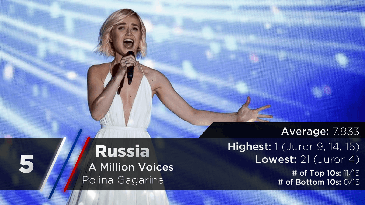 Our 5th spot goes to Polina Gagarina who sang "A Million Voices" and ended as the runner-up for Russia https://twitter.com/escarchive/status/1167490549139591168?s=20