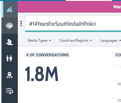 MaheshFanTrends's tweet photo. 1.8 Million Tweets 
#14YearsForSouthIndiaIHPokiri https://t.co/1BCuYc6zde