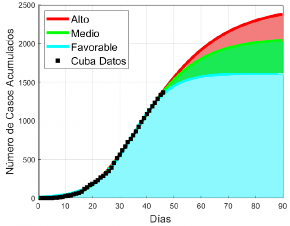 lainerysRR's tweet photo. COVID-19 en Cuba: El pico se adelanta, ¿qué dicen los modelos matemáticos y cómo interpretarlos? https://t.co/4Zll5zCiVO https://t.co/OQzPw4tuEP