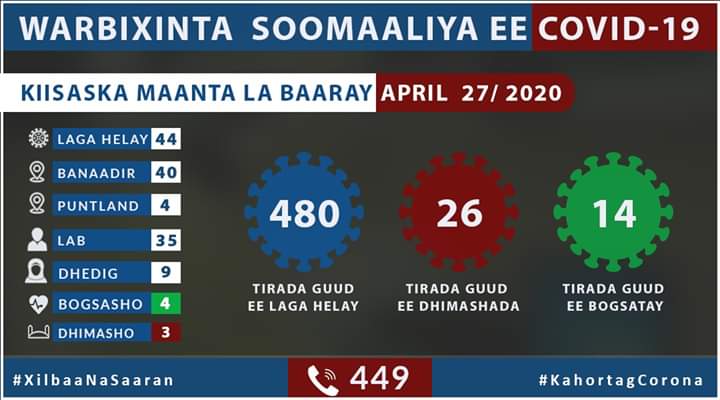 KhayreFans's tweet photo. Warbixinta Maanta 27/04/2020
Kiisaska maanta Covid19.
@MoH_Somalia 
@SomaliPM https://t.co/SguroC5O5D