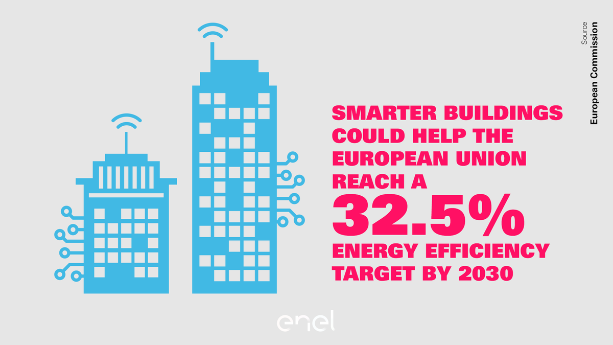eneldata's tweet photo. Renovating existing buildings and investing in smarter architecture could support the European Union members states in reaching collectively a 32.5% energy efficiency target by 2030, as claimed by @EU_commission 👉 https://t.co/CP6VJIfoF6 https://t.co/bCt6EvnswU