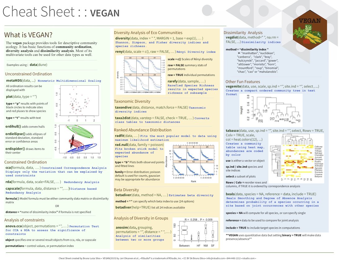 Garrett Grolemund (@statgarrett) on Twitter photo Thank you <a href="/BrunaLuizaSi/">Bruna L Silva</a> for making an #rstats cheatsheet on the #VEGAN package for descriptive community ecology. Available here, rstudio.com/resources/chea… Thank you <a href="/BrunaLuizaSi/">Bruna L Silva</a> for making an #rstats cheatsheet on the #VEGAN package for descriptive community ecology. Available here, rstudio.com/resources/chea…