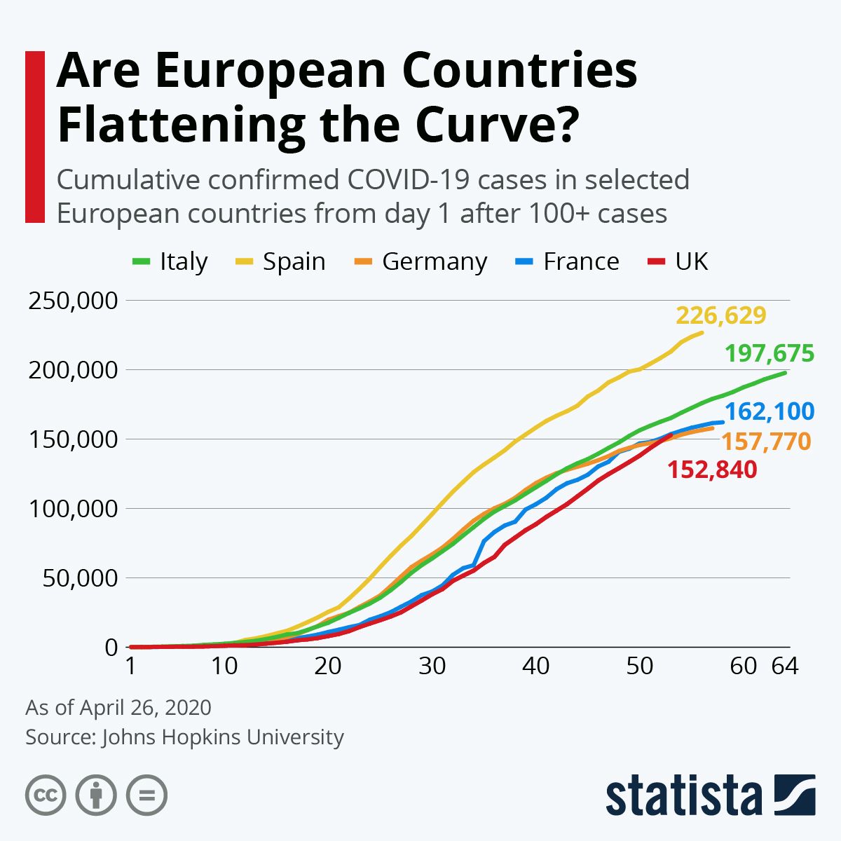 Statista Pa Twitter The Uk Spain Italy And Germany Have All Seen The Least Amount Of Daily Deaths In Several Weeks As People Are Optimistic That Covid19 Has Peaked For Now Most