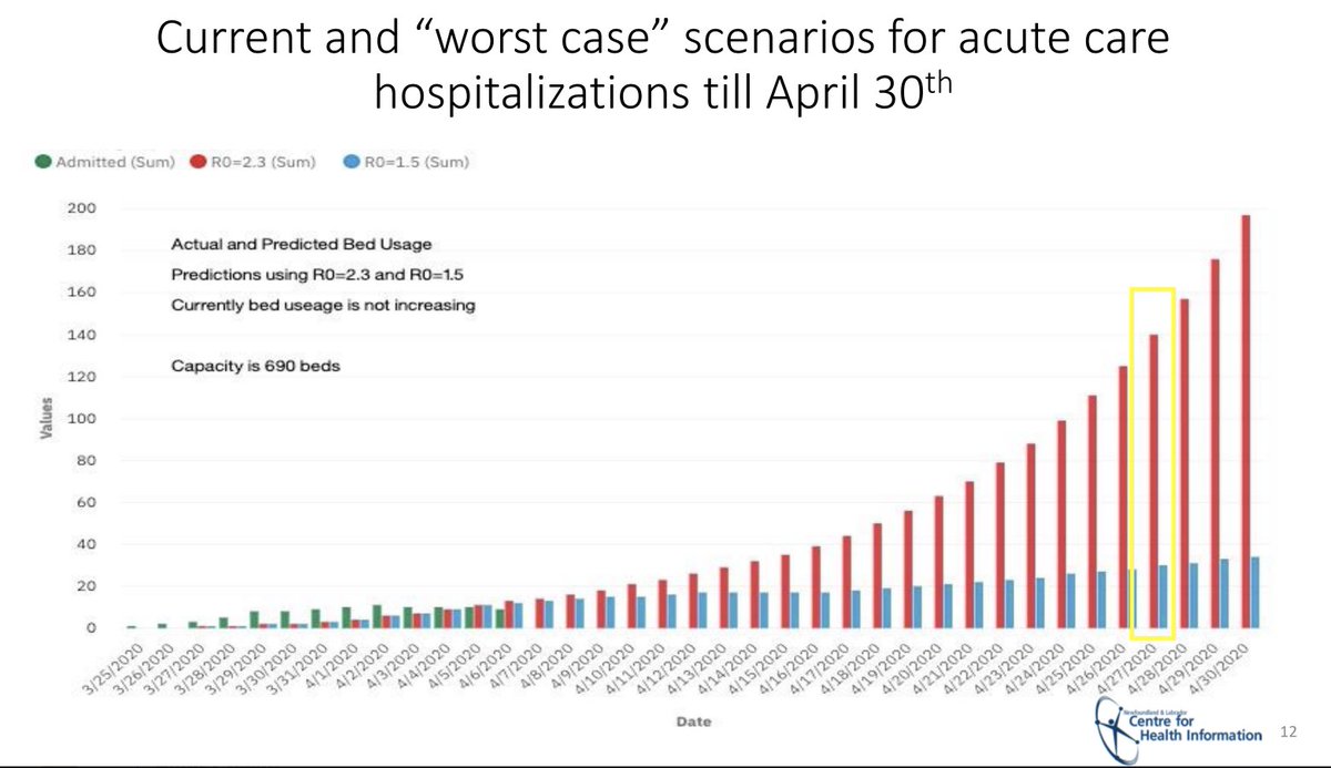 The modelling looked at hospitalization, so here's where it predicted we'd be now under current and worst case (yellow box around today).The worst case scenario had us with 140 people in hospital right now. Even the "current" scenario had us with 25-30 in hospital  #covid19nfld