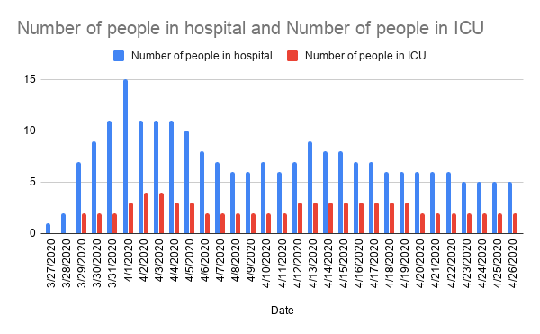 So what actually happened? As of yesterday there were just 5 people in hospital, 20% of what the model predicted, and instead of slow and steady growth, here's what happened to our hospitalizations, it's been going down  #covid19nfld