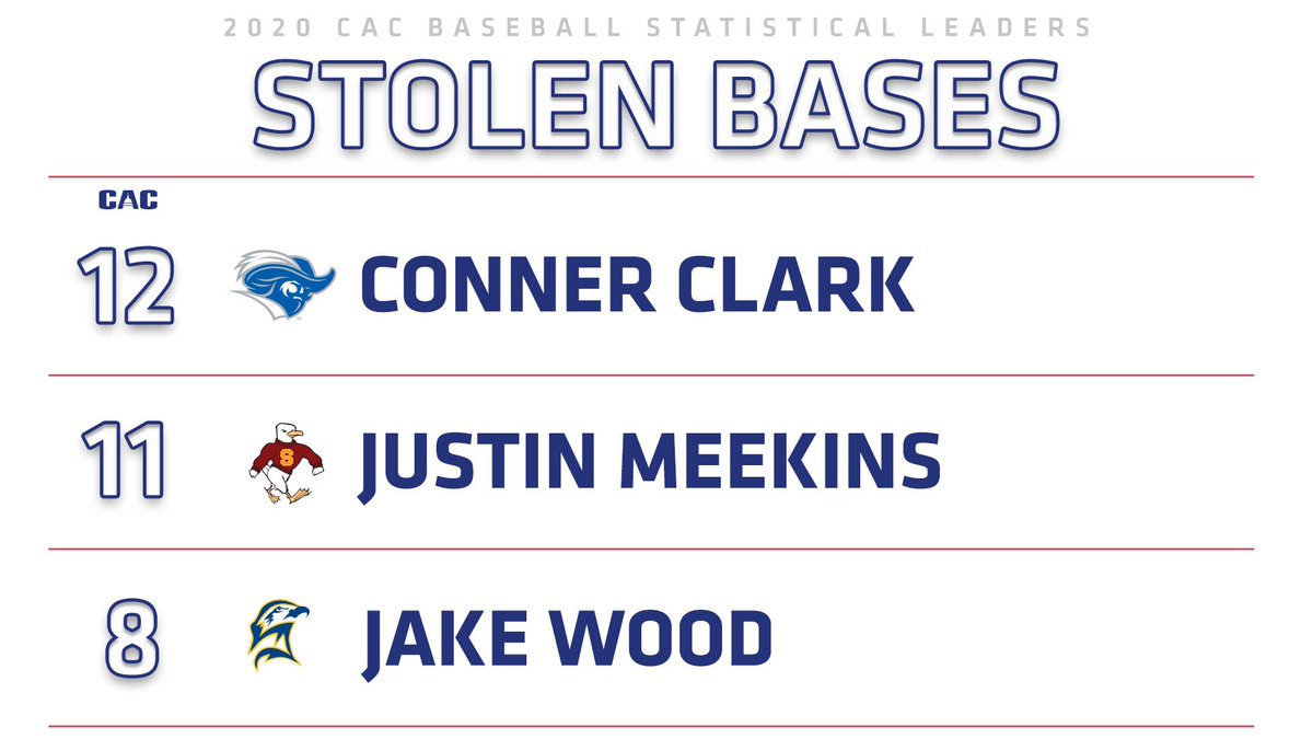 C2CAthConf's tweet photo. CAC Baseball Stat Leaders

⚾️ 𝗦𝗧𝗢𝗟𝗘𝗡 𝗕𝗔𝗦𝗘𝗦 ⚾️

#CACBase // #D3Baseball https://t.co/j4GXx97t03