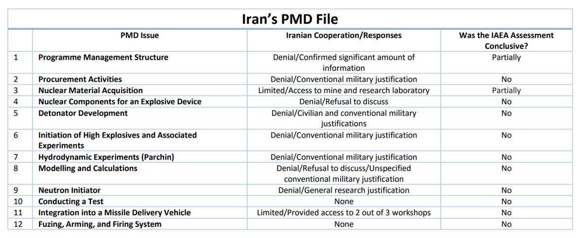 7)In 2015, Tehran violated the deal by refusing to fully cooperate with the IAEA investigating the Possible Military Dimensions of the nuclear program. http://isis-online.org/uploads/isis-reports/documents/ISIS_Analysis_of_the_IAEA_PMD_Report_December_8_2015_Final.pdf