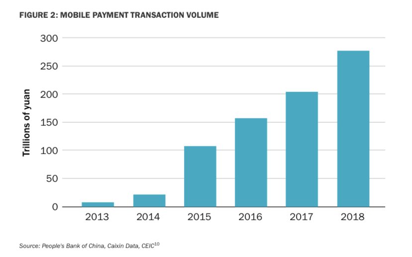 On fintech,  @BrookingsEcon’s  @Aarondklein documents China’s rapid retail payment revolution, leapfrogging the card-based system, & assessing global impacts.  #GlobalChina (5/15) https://brook.gs/2KgRp9T 