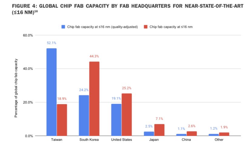 On chips,  @CSETGeorgetown’s Saif M. Khan &  @carrickflynn argue for coordinated export controls on semiconductor manufacturing equipment, to ensure China’s continued reliance on the US & partners for state-of-the-art chips. #GlobalChina (8/15) https://brook.gs/34XfJXA 