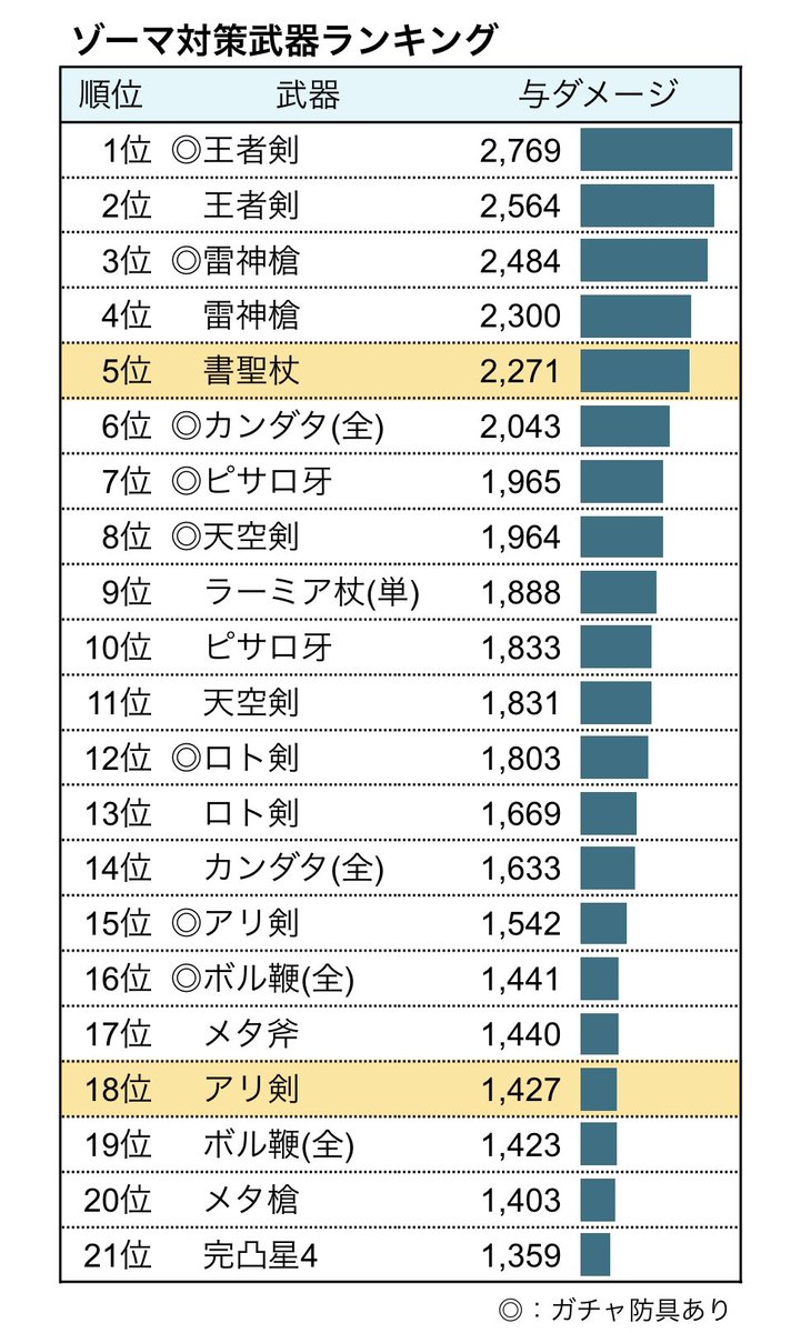 ゆきしば ドラクエウォーク ゾーマ 対策武器ランキング 片っ端から与ダメ計算して作ったランキング表 見やすさかなり改善されたのでは ドラクエウォーク T Co Dh3rp0dfzd