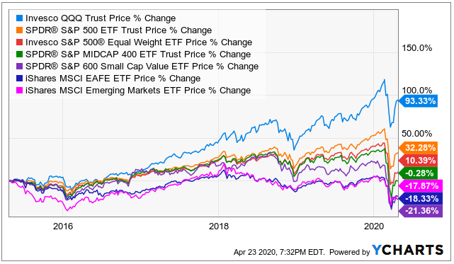 In fact, it might even be accelerating. So what does this mean for stocks? Well, to date, it has meant the consolidation of earnings power into the hands of the few. Check out this awesome chart from  @LynAldenContact. Not only that, but it appears the consolidation ...Post 3/