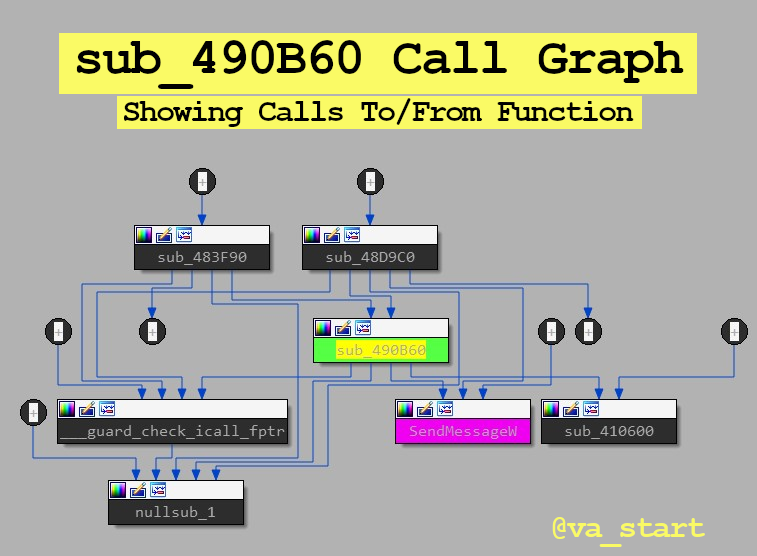 MavLevin's tweet photo. -Reversing Tip 27/30-
Sometimes you can reverse a function solely by looking at its call graph. The function calls to/from a target reveal a lot about its logic. Let’s analyze some examples: a thread🧵 [1/6] #BinReversingTips https://t.co/yuRCRNOmVG