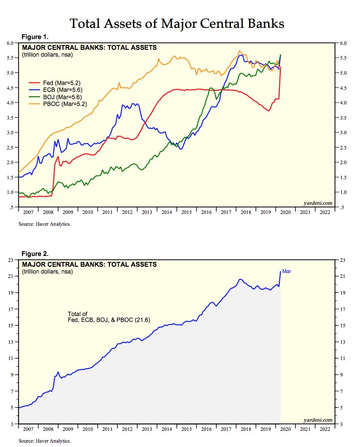 First, I think it's important for people to realize global governments are providing large amounts of stimulus - MASSIVE amounts of stimulus. As you can see in this chart, the trend of stimulus has been going strong for more than a decade and it's not letting up ... Post 2/