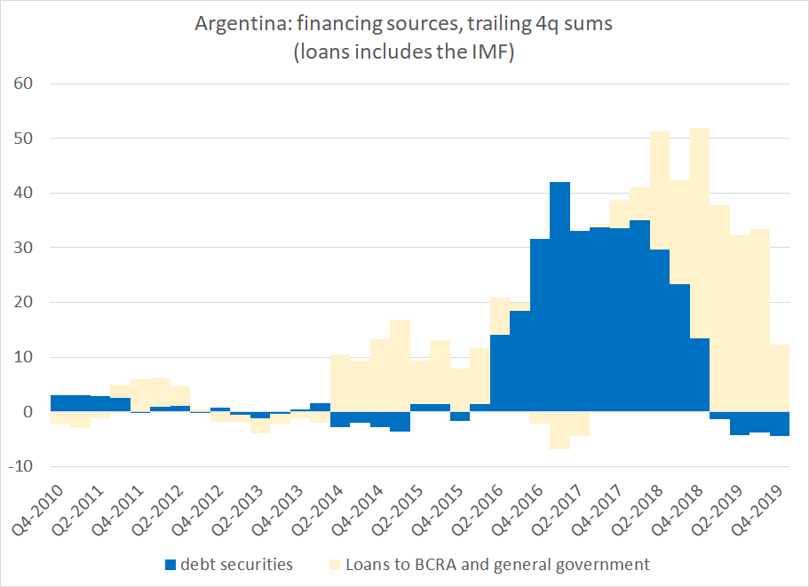 The lack of coupon though comes from the IMF, which isn't willing to lend Argentina more to pay private debt. It is in a sense the price bond holders are paying for all the debt service (and capital flight) the IMF financed back in 18 and 193/n https://www.imf.org/en/Publications/CR/Issues/2020/03/20/Argentina-Technical-Assistance-Report-Staff-Technical-Note-on-Public-Debt-Sustainability-49284