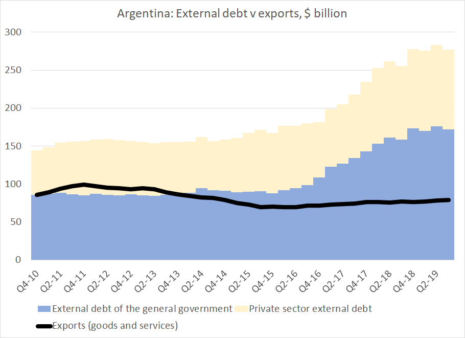 The external debt of the government doubled thanks to heavy borrowing from non-residents (and overall external debt rose by ~ $100b) while payment capacity (exports) was flat.that created a solvency problem -- which in a par exchange, means coupon reduction10/n