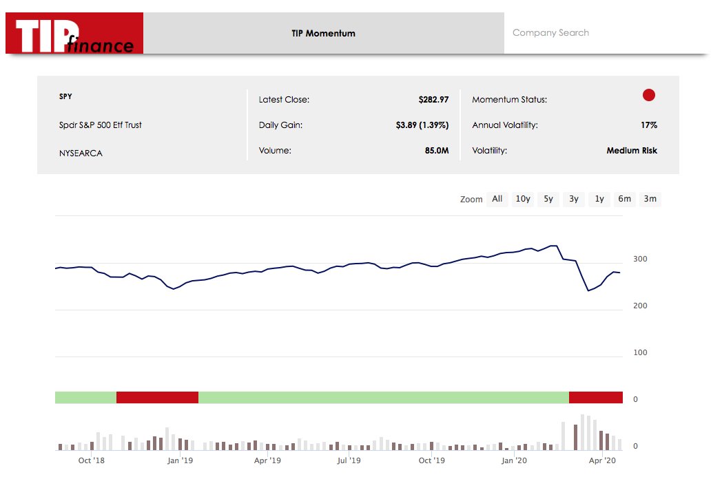 The following tool assesses long term momentum trends and provides positive or negative recommendations based on price performance. First, let's look at the S&P500. This turned red on 26 FEB and has stayed red to date. ....Post 7/