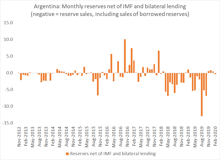 But the adjustment needed to pay external bonds isn't juts fiscal -- Argentina needs a current account surplus, and the government needs to capture that surplus in its reserves.The new government actually has been doing that, thanks to its capital controls12/n